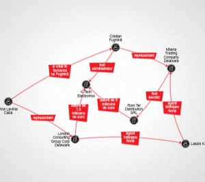 Schema offshore din dosarul Fughină
